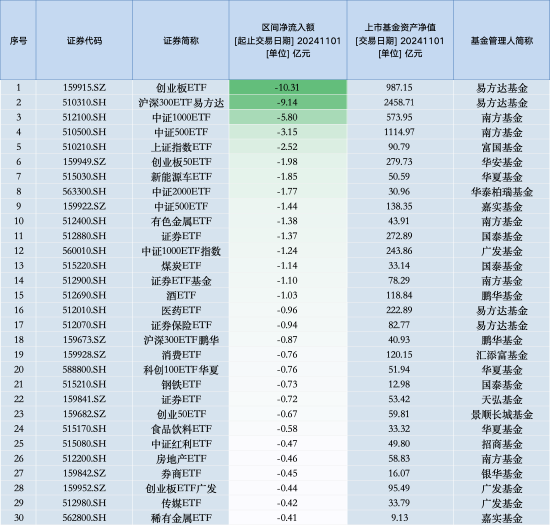 最不受歡迎ETF：11月1日易方達(dá)創(chuàng)業(yè)板ETF遭凈贖回10.31億元，滬深300ETF易方達(dá)遭凈贖回9.14億元（名單）