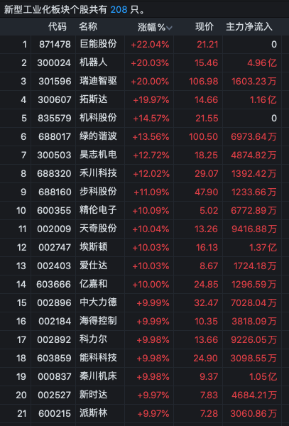 逾40股漲停！A股這兩大板塊爆發(fā)了……