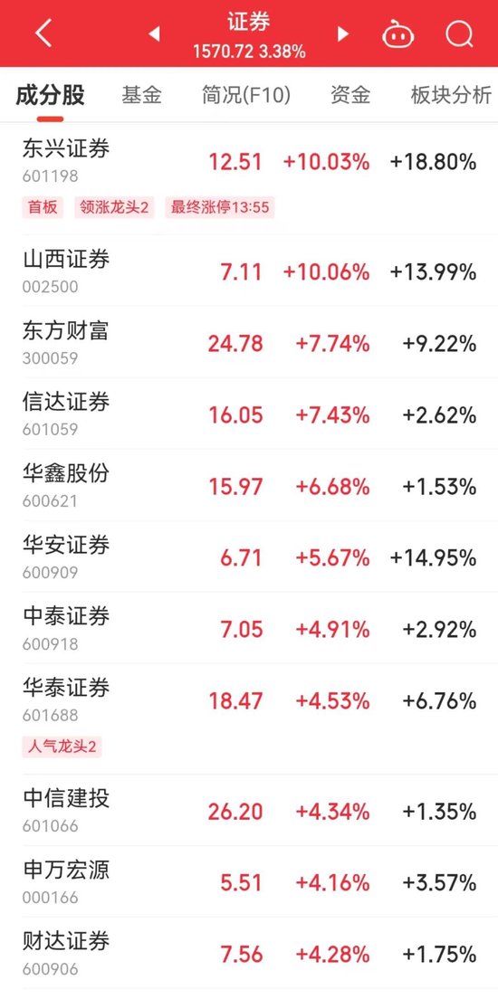 20分鐘內(nèi)，集體拉升