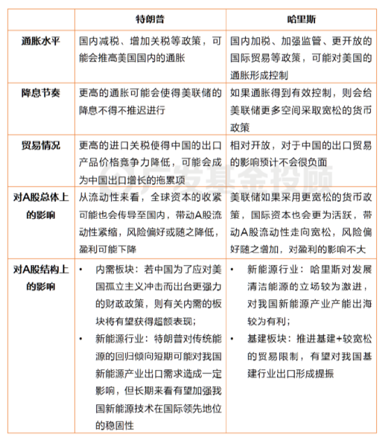 美國大選進(jìn)入最后沖刺，一文讀懂大選對(duì)中國資產(chǎn)配置和基金投資的影響