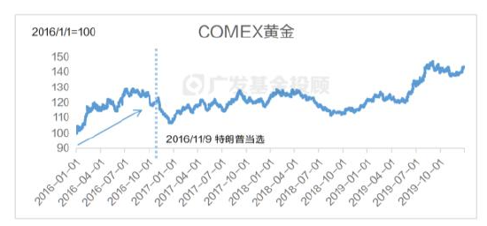 美國大選進(jìn)入最后沖刺，一文讀懂大選對(duì)中國資產(chǎn)配置和基金投資的影響
