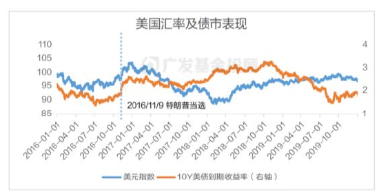 美國大選進(jìn)入最后沖刺，一文讀懂大選對(duì)中國資產(chǎn)配置和基金投資的影響