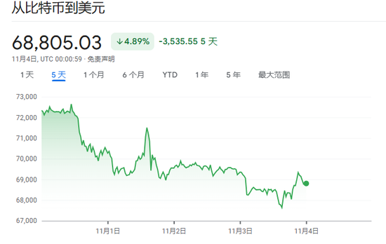 華爾街靜候大選結(jié)果，美股三大指數(shù)盤(pán)前走高，“特朗普交易”走弱，國(guó)際原油持續(xù)走高