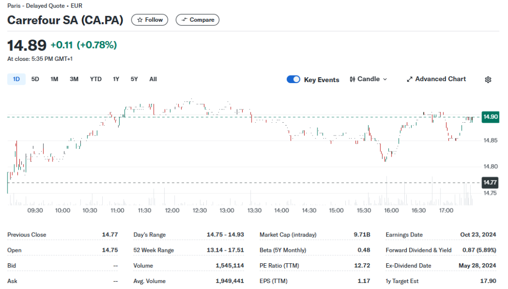 報(bào)道：家樂(lè)福正探索提升公司估值，ADR一度漲超9.5%