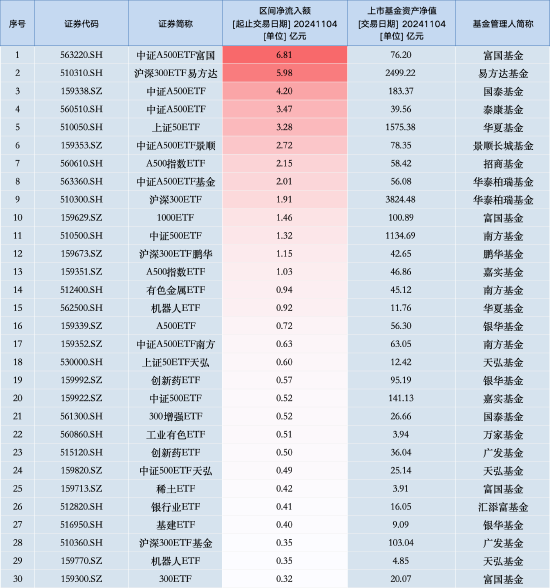 最受青睞ETF：11月4日中證A500ETF富國獲凈申購6.81億元，滬深300ETF易方達獲凈申購5.98億元（名單）