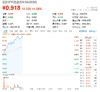 超百億主力資金狂涌！信創(chuàng)ETF基金（562030）一度上探4．2%，恒生電子盤中觸板，機(jī)構(gòu)：板塊或迎三大拐點(diǎn)