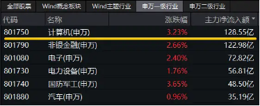 超百億主力資金狂涌！信創(chuàng)ETF基金（562030）一度上探4．2%，恒生電子盤中觸板，機(jī)構(gòu)：板塊或迎三大拐點(diǎn)