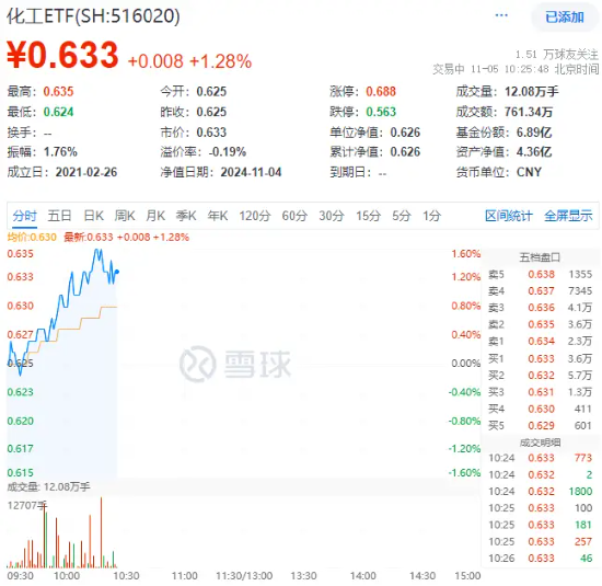 政策再加碼！化工板塊開盤猛拉，化工ETF（516020）盤中上探1.6%！機構(gòu)：化工白馬有望迎來估值與盈利修復(fù)