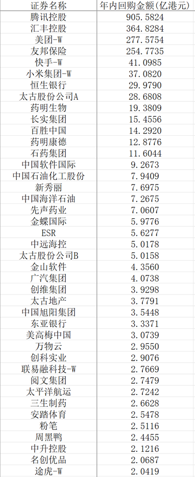 中國(guó)市場(chǎng)回購(gòu)金額今年來(lái)首超股權(quán)融資 騰訊領(lǐng)銜港股回購(gòu)潮