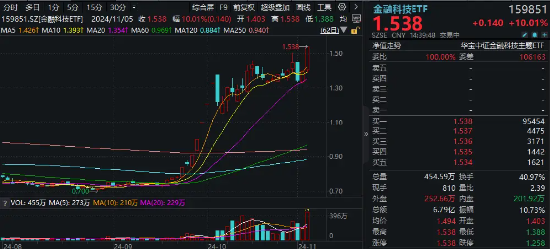 尾盤突發(fā)！金融科技ETF（159851）漲停封板，轟出近7億元天量成交，同花順直線20CM封板