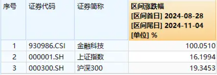尾盤突發(fā)！金融科技ETF（159851）漲停封板，轟出近7億元天量成交，同花順直線20CM封板