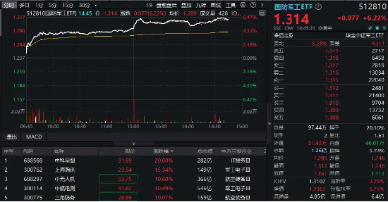尾盤再突破！國防軍工ETF（512810）上探6.39%再刷階段新高！逾百億元主力資金狂涌