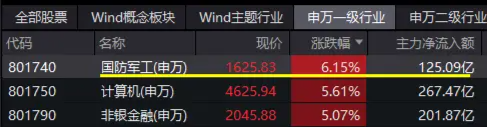 尾盤再突破！國防軍工ETF（512810）上探6.39%再刷階段新高！逾百億元主力資金狂涌