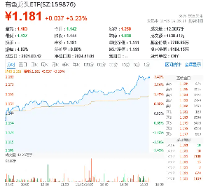 稀土繼續(xù)活躍，北方稀土漲近7%，有色龍頭ETF（159876）盤(pán)中上探3．41%，機(jī)構(gòu)：稀土行業(yè)新周期或已開(kāi)啟