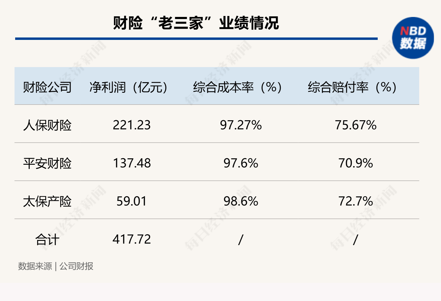 馬太效應持續(xù) 財險“老三家”分走行業(yè)八成利潤 超六成機構(gòu)綜合成本率超100%