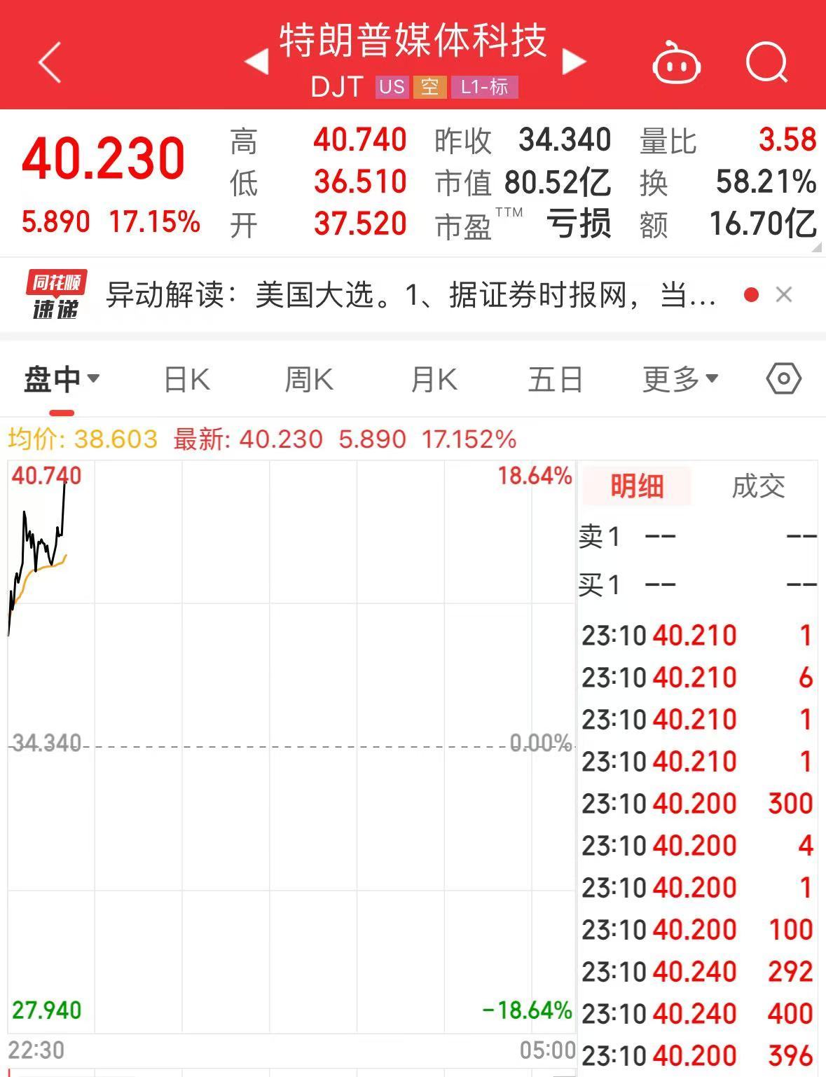 “特朗普”大漲超17%！美國大選投票開始，美47州及3個美屬地檢察長呼吁大選后“和平移交權(quán)力”