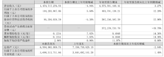 凈利同比增12.28%，華帝股份前三季度增長(zhǎng)為何這么高？