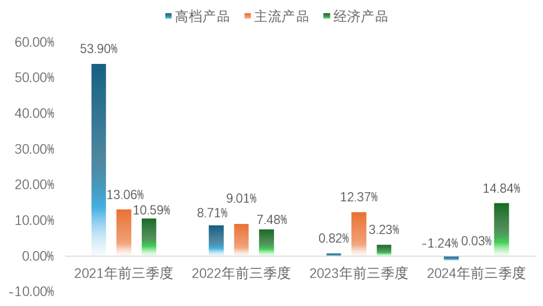 高端化增長帶不動，重啤三季報靠經(jīng)濟(jì)產(chǎn)品撐場面？