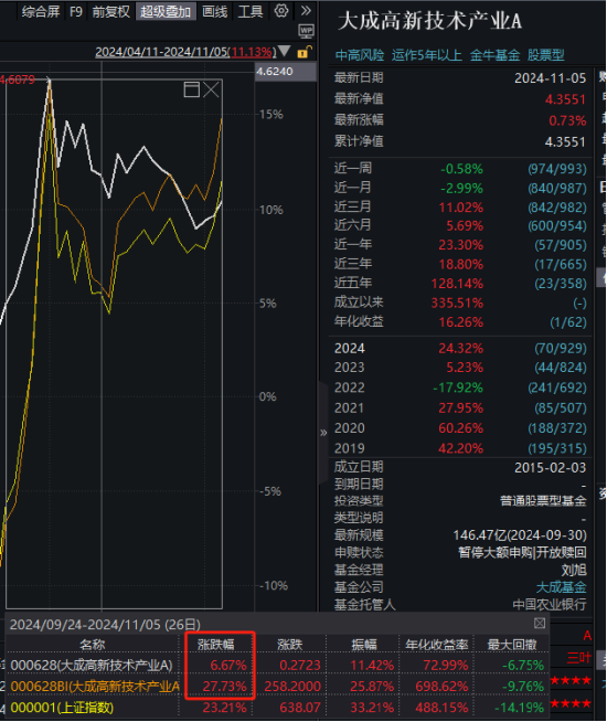 大成高新技術(shù)產(chǎn)業(yè)自9月24日本輪行情以來(lái)漲6.67%，跑輸基準(zhǔn)21%！過(guò)去3年給基民虧1億，大成基金卻收2億管理費(fèi)