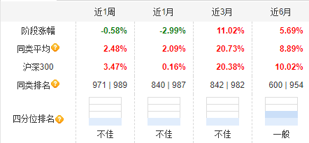 大成高新技術(shù)產(chǎn)業(yè)自9月24日本輪行情以來(lái)漲6.67%，跑輸基準(zhǔn)21%！過(guò)去3年給基民虧1億，大成基金卻收2億管理費(fèi)