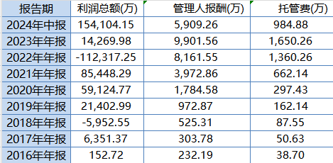 大成高新技術(shù)產(chǎn)業(yè)自9月24日本輪行情以來(lái)漲6.67%，跑輸基準(zhǔn)21%！過(guò)去3年給基民虧1億，大成基金卻收2億管理費(fèi)