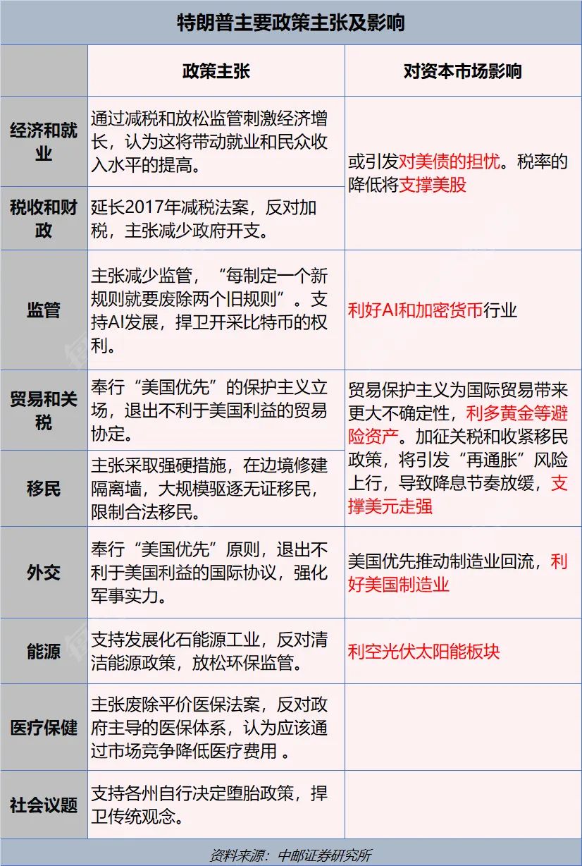 特朗普2.0來了！一文讀懂其九大政策主張及市場影響！美國大選燒掉159億美元，100多位億萬富翁投了多少錢？