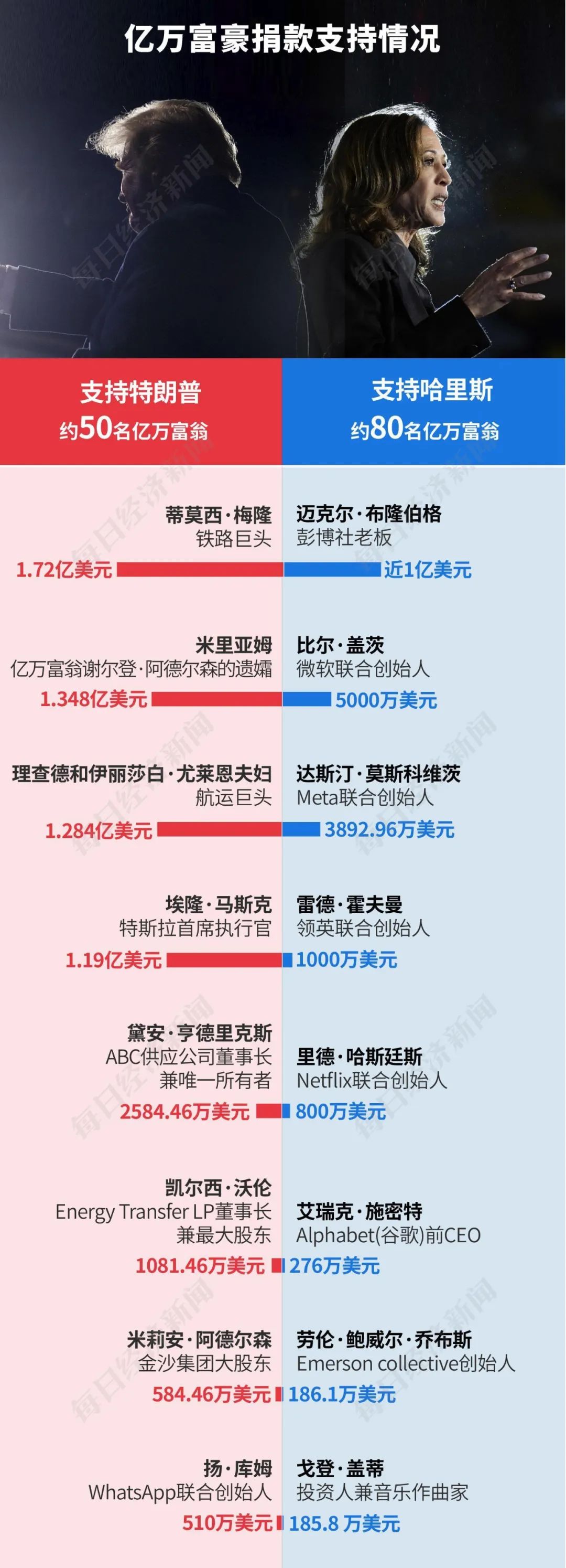 特朗普2.0來了！一文讀懂其九大政策主張及市場影響！美國大選燒掉159億美元，100多位億萬富翁投了多少錢？