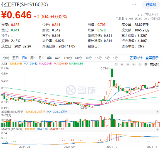 60日吸金超700億元！化工板塊震蕩上行，化工ETF（516020）盤中漲超2%！