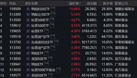 跨境ETF溢價(jià)率飆升！基金公司：停牌！