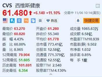 西維斯健康漲11.1% Q3營收同比增長(zhǎng)6.3%超預(yù)期