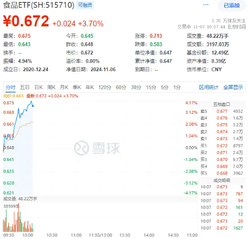 白酒龍頭集體猛攻，食品ETF（515710）盤中摸高4.17%，標的指數(shù)成份股全線飄紅！