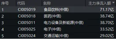 白酒龍頭集體猛攻，食品ETF（515710）盤中摸高4.17%，標的指數(shù)成份股全線飄紅！