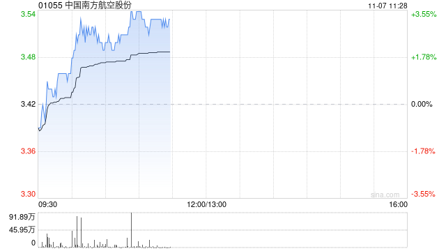 南方航空早盤漲超3% 南航集團(tuán)簽署18個進(jìn)口項目訂單