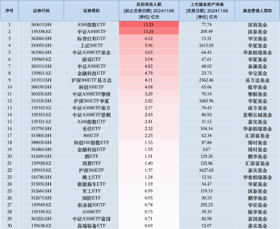 最受青睞ETF：11月6日招商A500指數(shù)ETF獲凈申購13.23億元，國泰中證A500ETF獲凈申購11.24億元（名單）