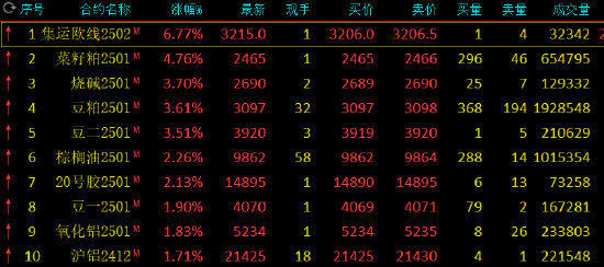 午評：集運指數(shù)漲超6% 菜粕漲近5%