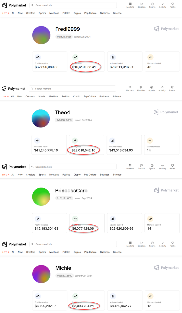 凈賺近5000萬美元！你還記得那位法國的“特朗普巨鯨”嗎？