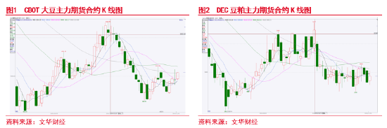 東海期貨：豆粕成本支撐邏輯增強(qiáng)，油強(qiáng)粕弱交易或逐步見頂
