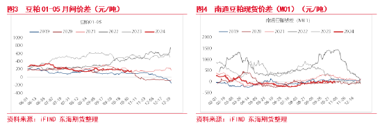 東海期貨：豆粕成本支撐邏輯增強(qiáng)，油強(qiáng)粕弱交易或逐步見頂