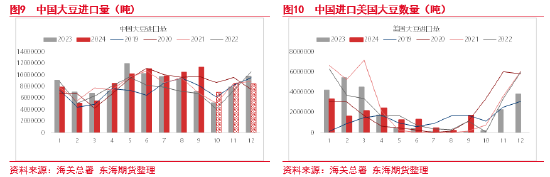 東海期貨：豆粕成本支撐邏輯增強(qiáng)，油強(qiáng)粕弱交易或逐步見頂