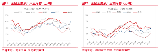 東海期貨：豆粕成本支撐邏輯增強(qiáng)，油強(qiáng)粕弱交易或逐步見頂