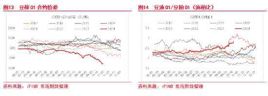 東海期貨：豆粕成本支撐邏輯增強(qiáng)，油強(qiáng)粕弱交易或逐步見頂