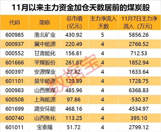 底部+超強彈性+需求高峰，主力連續(xù)5日“進(jìn)貨”