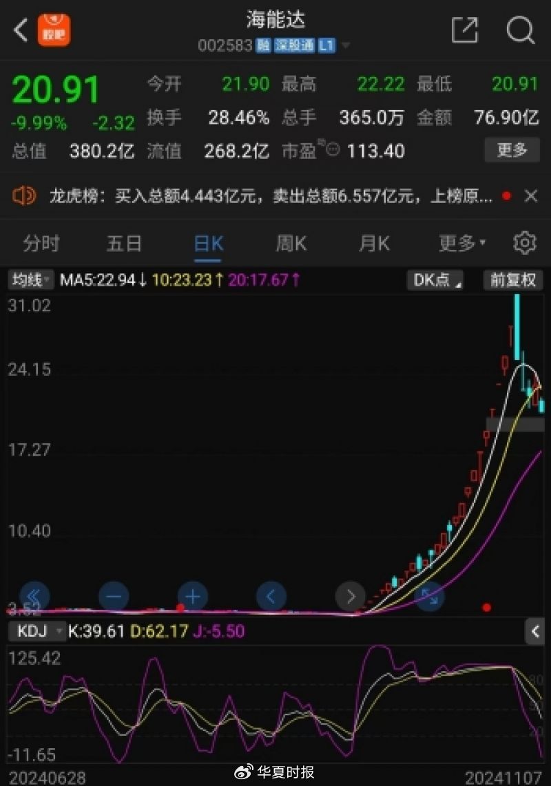 海能達(dá)22連板后暴跌，“黎巴嫩訂單”炒作落幕，“牛散”加杠桿買(mǎi)進(jìn)