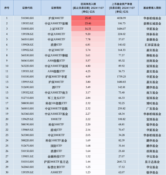 最受青睞ETF：11月7日華泰柏瑞滬深300ETF獲凈申購25.45億元，中證A500ETF景順獲凈申購23.46億元（名單）