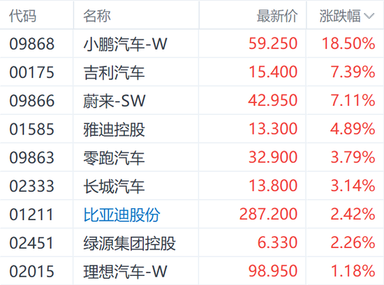 小鵬P7+上市刺激H股漲超18% 汽車行業(yè)仍需關(guān)注兩大考驗