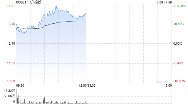 汽車(chē)經(jīng)銷(xiāo)商盤(pán)中走強(qiáng) 中升控股漲超12%美東汽車(chē)漲超4%