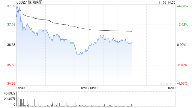 大摩：予銀河娛樂“與大市同步”評級 目標(biāo)價39.5港元