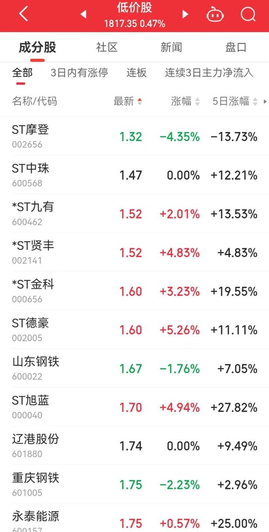 A股,新紀錄