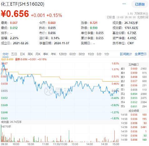 以舊換新成績(jī)喜人！多股逆市飆高，化工ETF（516020）盤中上探1.83%！板塊吸金不斷