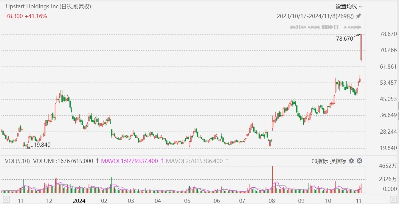 Upstart飆升41%，Q3營(yíng)收超預(yù)期
